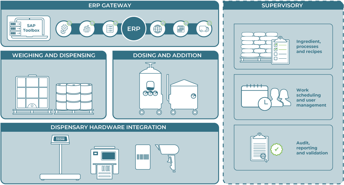 Ci-DMS Functional Overview