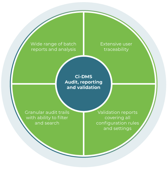 Audit, reporting and validation